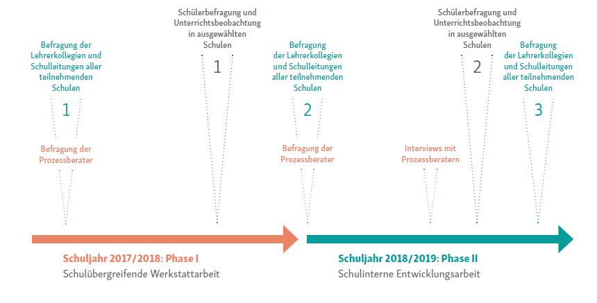 SteuBis – Grafik Evaluation Werkstatt Lernen