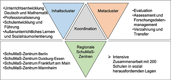 Abbildung: Die SchuMaS Gesamtstruktur