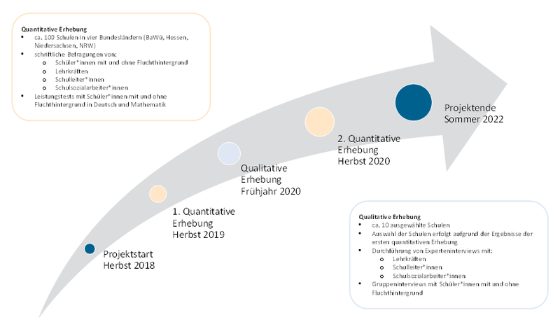 LLiB – SchuWaMi Projektbeschreibung Bildliche Darstellung des Projektablaufs