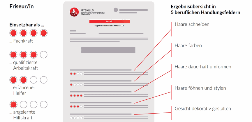 Ergebnisübersicht Test Friseur*in