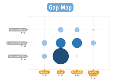 Gap Map: Soziale Ungleichheit in Kompetenzen/Noten, Bildungsbeteiligung und Bildungsabschlüssen in den verschiedenen Bildungsbereichen+