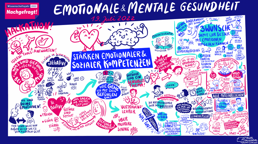 Hackathon Mindmap: Emotionale und mentale Gesundheit