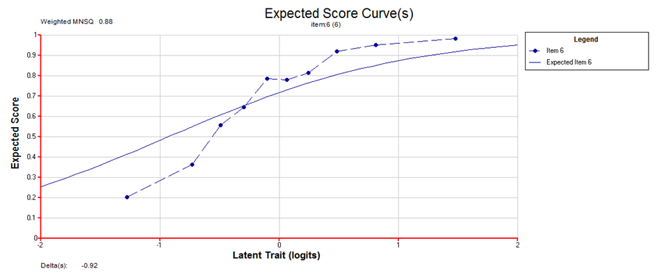 LLiB – Expected Score Curves